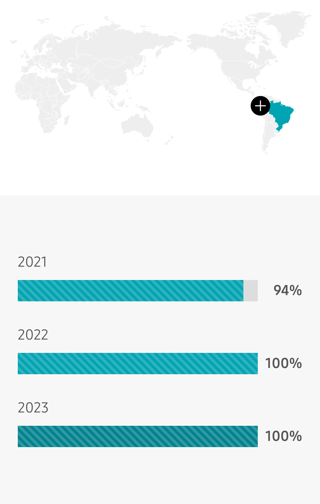 Brazil 2021 94%, 2022 100%, 2023 100%