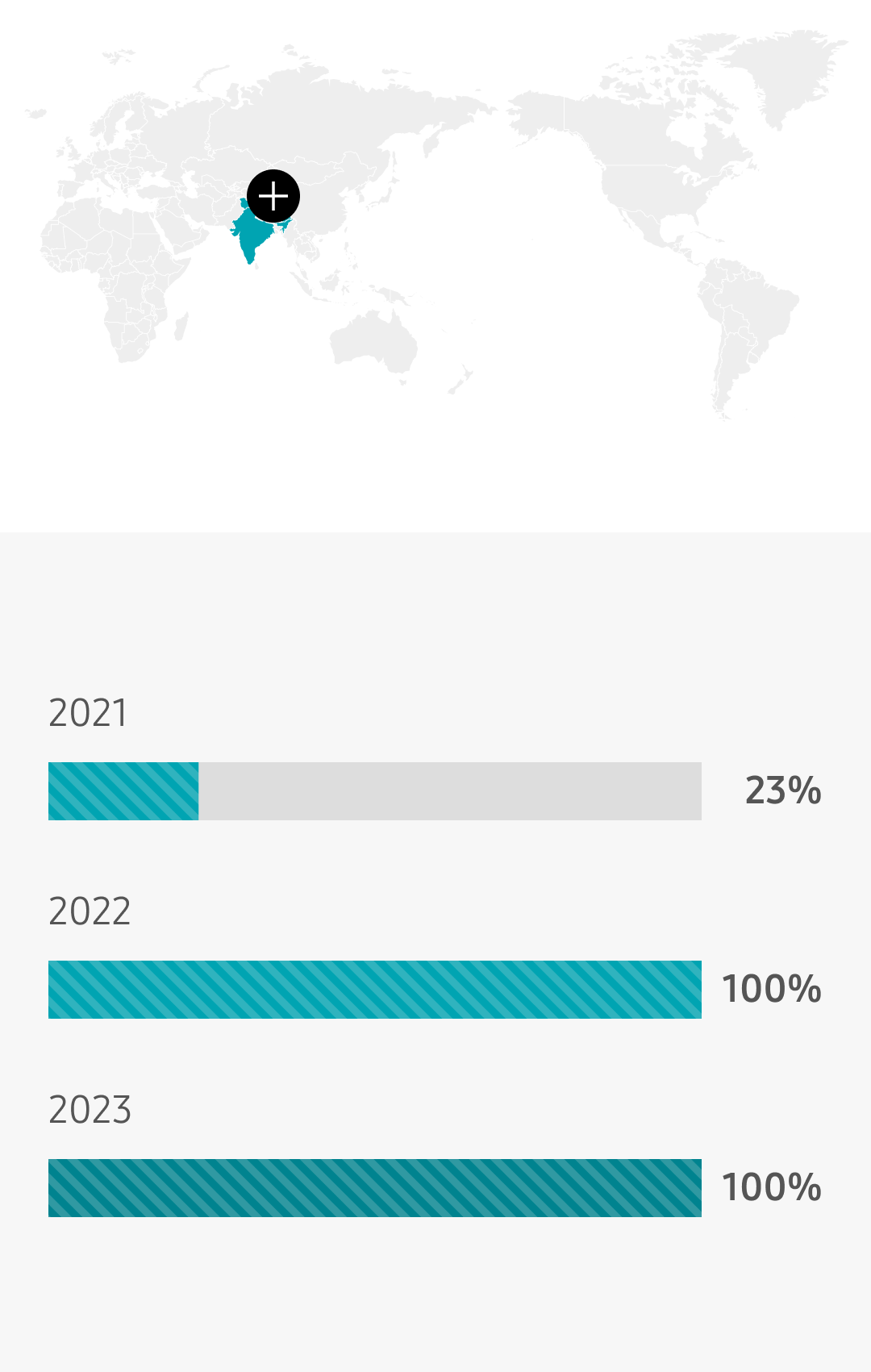 Vietnam and China 2021 23%, 2022 100%, 2023 100%