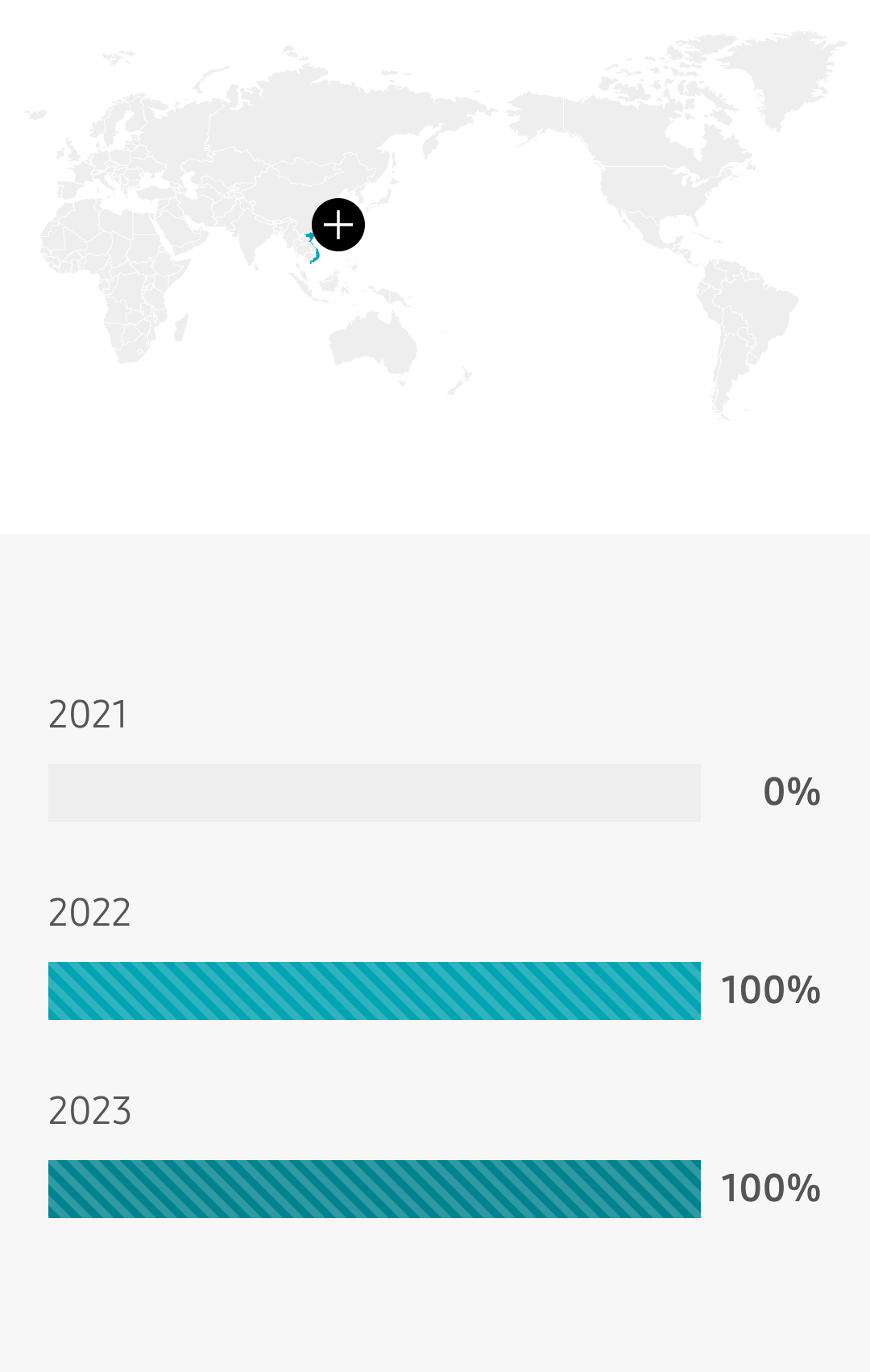 Vietnam 2021 0%, 2022 100%, 2023 100%