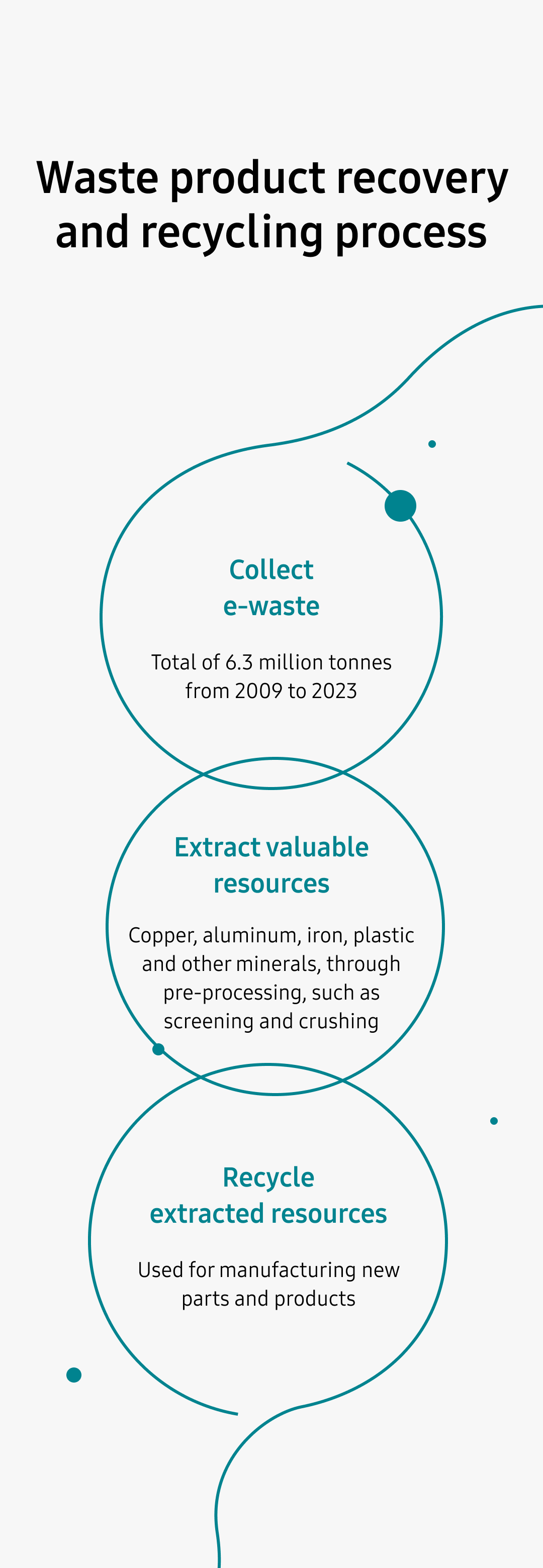 Collect e-waste Total of 5.07 million tonnes from 2009 to 2021, Extract valuable resources Cooper, aluminum, iron, plastic and other minerals, through pre-processing, such as screening and crushing, Recycle extracted resources Used for manufacturing new parts and products