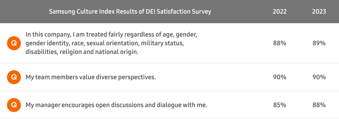 Samsung Culture Index Results of DEI Satisfaction Survey Q  :In this Company, I am treated fairly regardless of age, gender, gender identity, race, sexual orientation, military status, disabilities, religion and national origin. - 2022 88%, 2023 89% / Q : My team members value diverse perspectives. - 2022 90%, 2023 90% / Q : My manager encourages open discussions and dialogue with me. - 2022 85%, 2023 88%