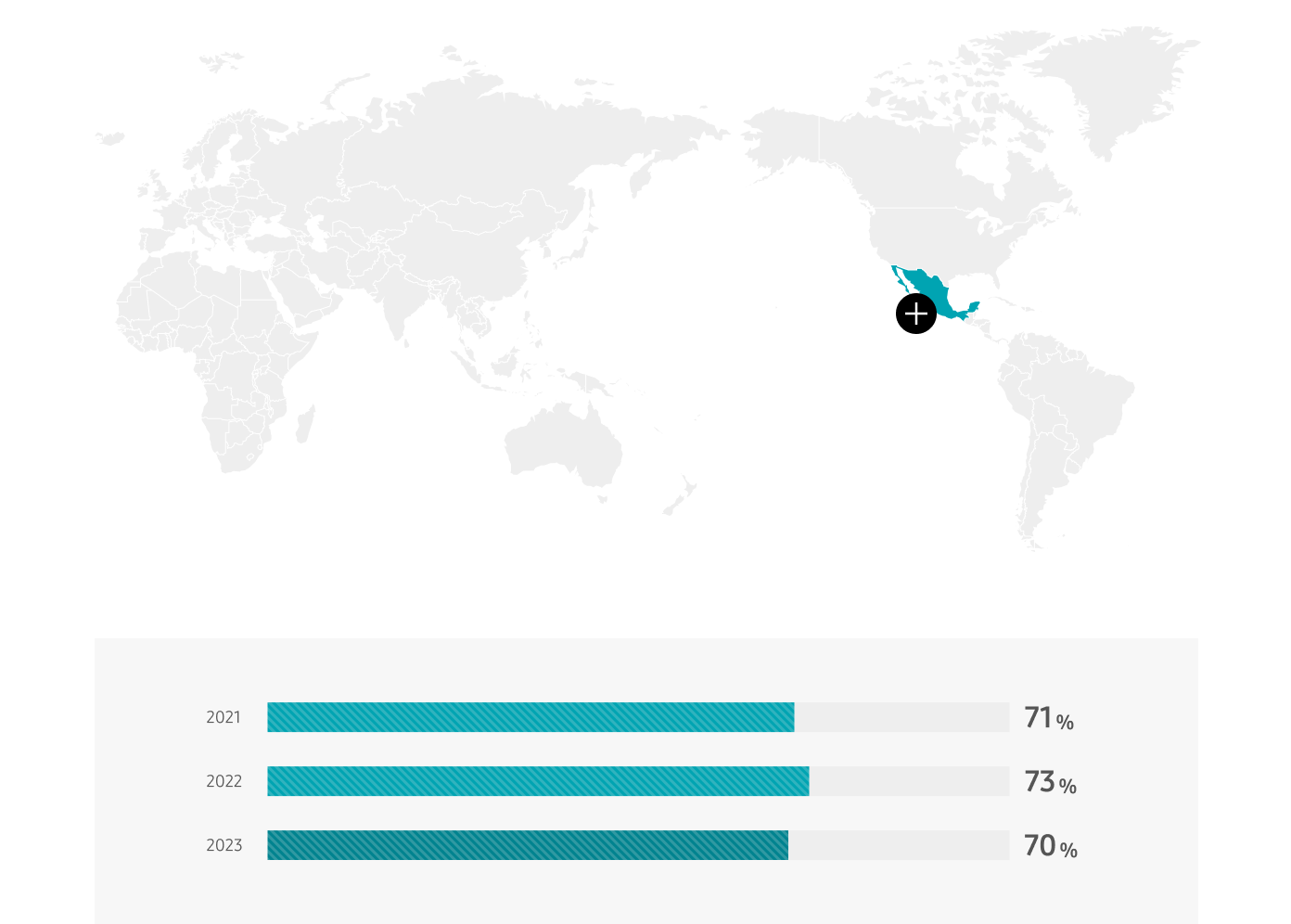 Mexico 2021 71%, 2022 73%, 2023 70%