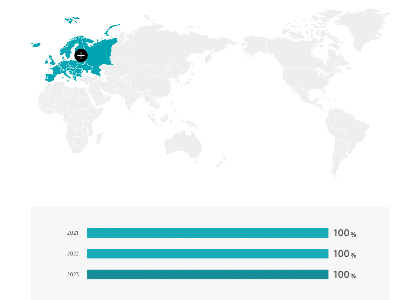 Europe 2021 100%, 2022 100%, 2023 100%