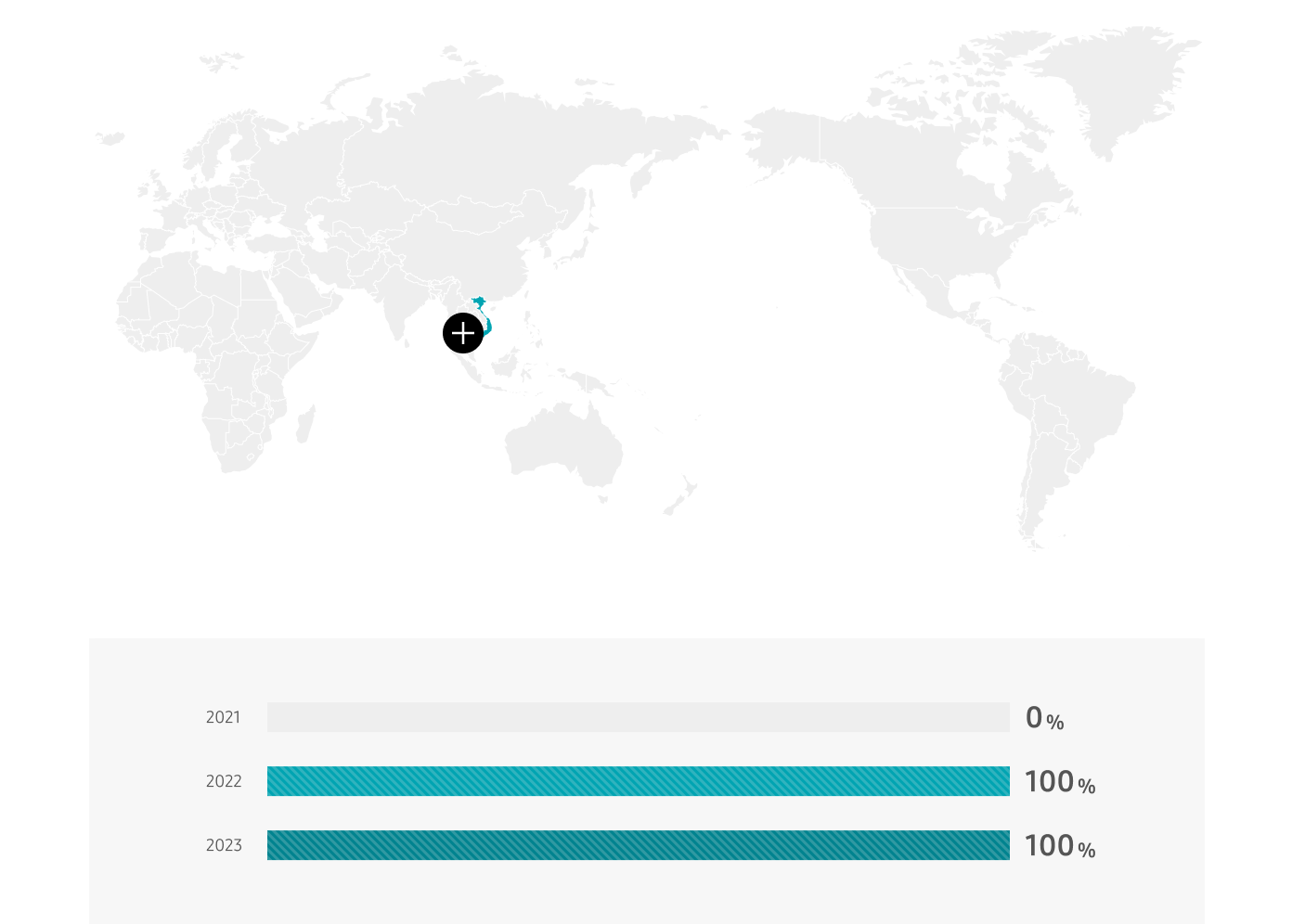 Vietnam 2021 0%, 2022 100%, 2023 100%