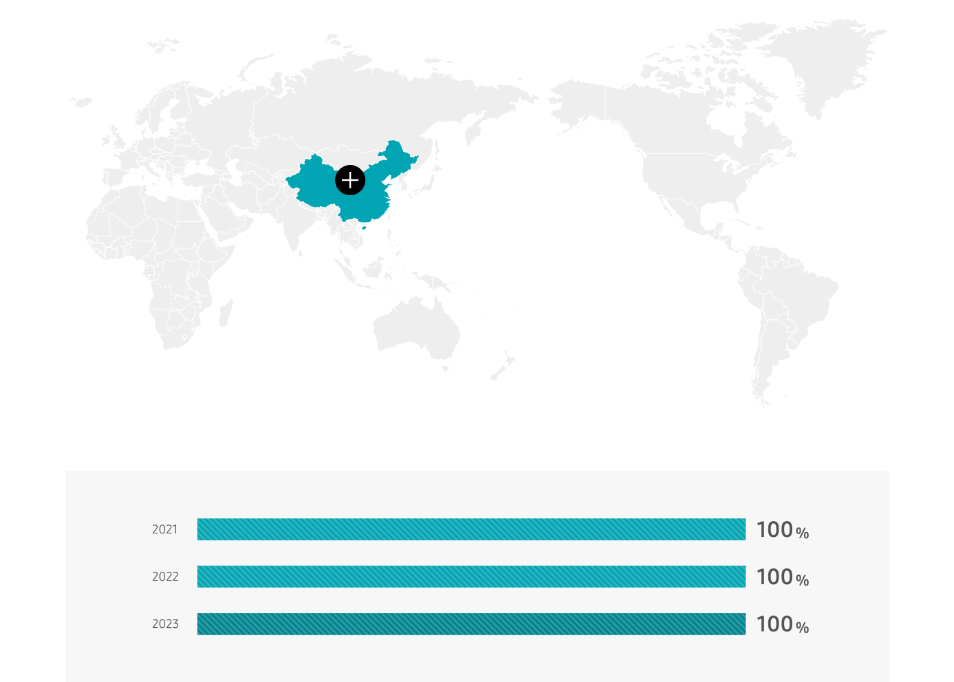 China 2021 100%, 2022 100%, 2023 100%