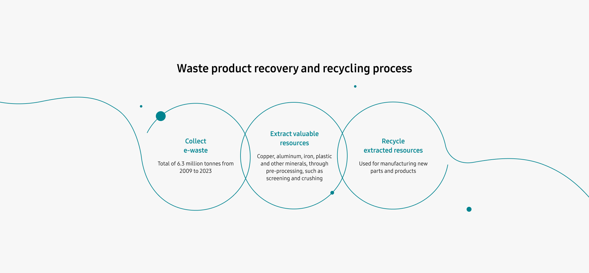 Collect e-waste Total of 5.07 million tonnes from 2009 to 2021, Extract valuable resources Cooper, aluminum, iron, plastic and other minerals, through pre-processing, such as screening and crushing, Recycle extracted resources Used for manufacturing new parts and products