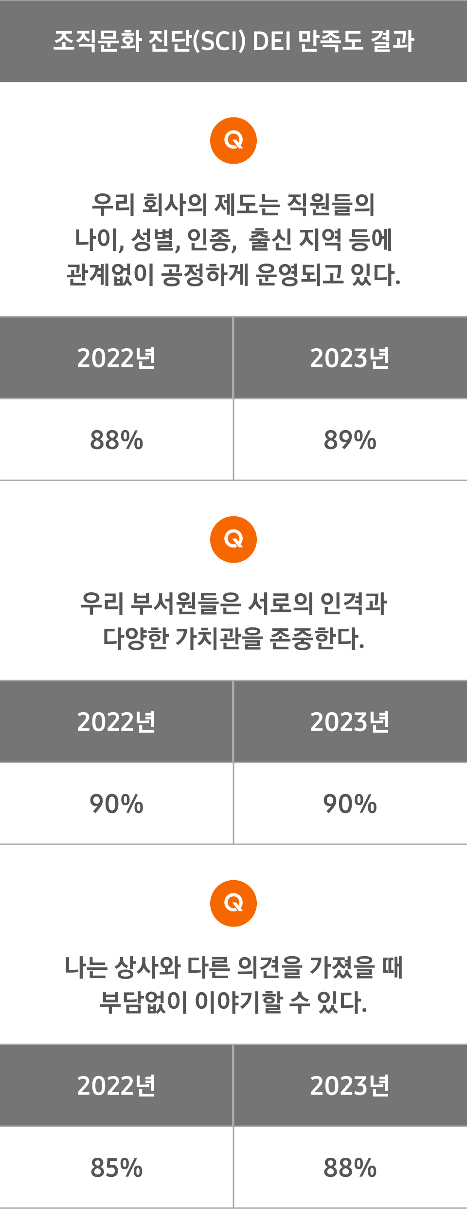 조직문화 진단(SCI) DEI 만족도 결과 Q  :우리 회사의 제도는  직원들의 나이, 성별, 인종,  출신지역 등에 관계없이 공정하게 운영되고 있다. - 2022년 88%, 2023년 89% / Q : 우리 부서원들은 서로의 인격과 다양한 가치관을 존중한다. - 2022년 90%, 2023년 90% / Q : 나는 상사와 다른 의견을 가졌을 때 부담없이 이야기할 수 있다. - 2022년 85%, 2023년 88%