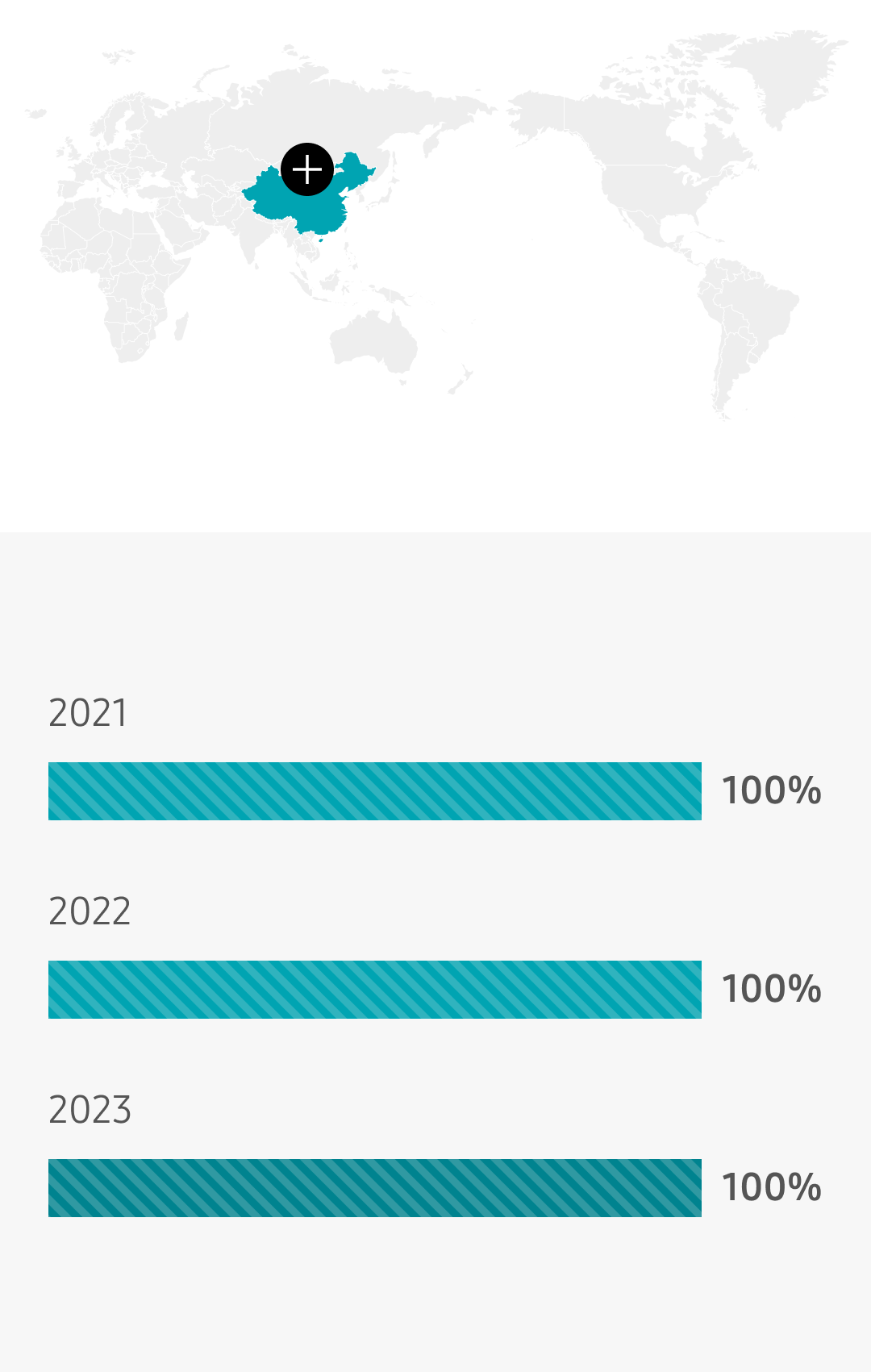 중국 2021년 100%, 2022년 100%, 2023년 100%