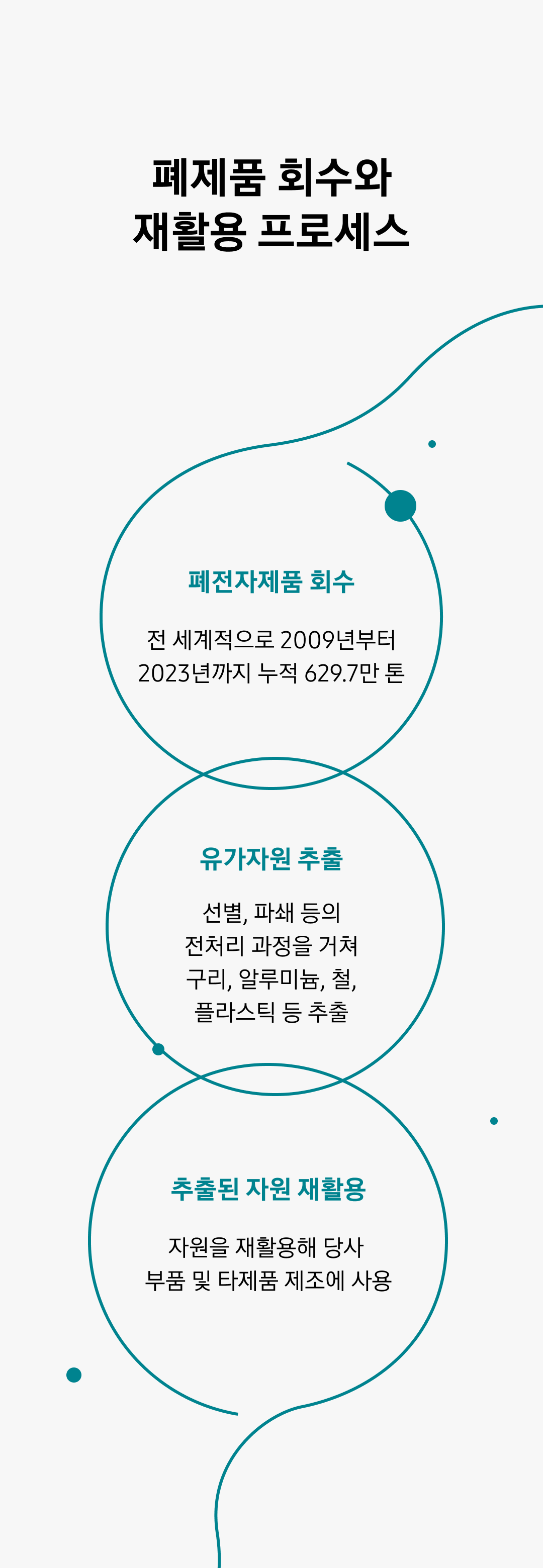 폐제품 회수와 재활용 프로세스. 폐전자제품 회수 : 전 세계적으로 2009년부터 2023년까지 누적 629.7만 톤. 유가자원 추출 선별 : 선별, 파쇄 등의 전처리 과정을 거쳐 구리, 알루미늄, 철, 플라스틱 등 추출. 추출된 자원 재활용 : 자원을 재활용해 당사 부품 및 타제품 제조에 사용