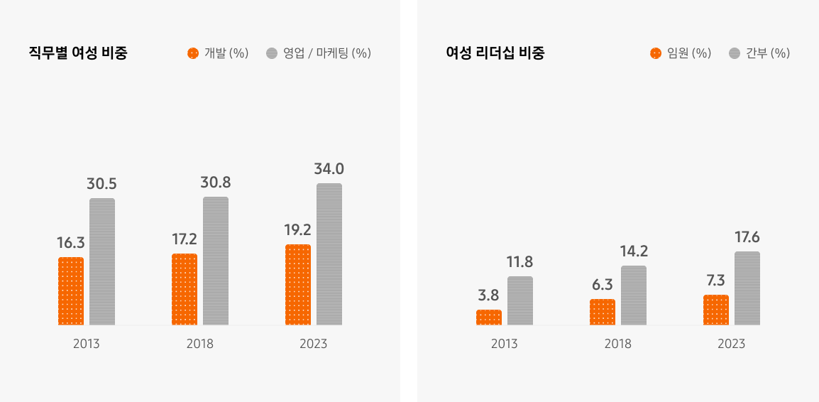 직무별 여성 비중: 2013년 - 개발: 16.3% 영업/마케팅: 30.5%, 2018년 - 개발: 17.2% 영업/마케팅: 30.8%, 2023년 - 개발: 19.2% 영업/마케팅 34%, 여성 리더십 비중: 2013년 - 임원: 3.8% 간부: 11.8%, 2018년 - 임원: 6.3% 간부: 14.2%, 2023년 - 임원: 7.3% 간부: 17.6%